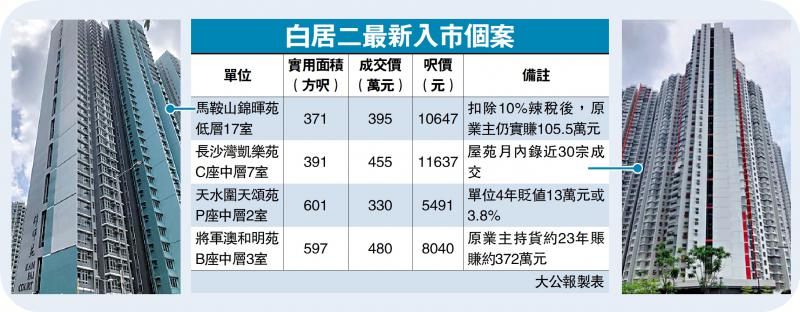 ﻿逆市奇葩/锦晖苑售395万 付辣税照赚42%