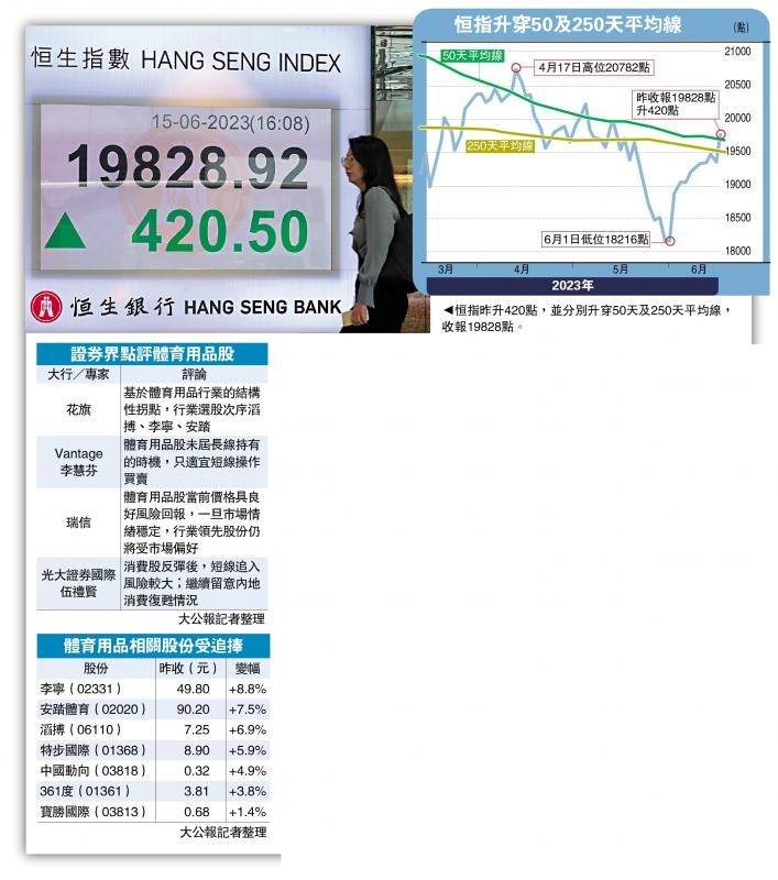 ﻿恒指升穿牛熊线 夜期逼近二万关