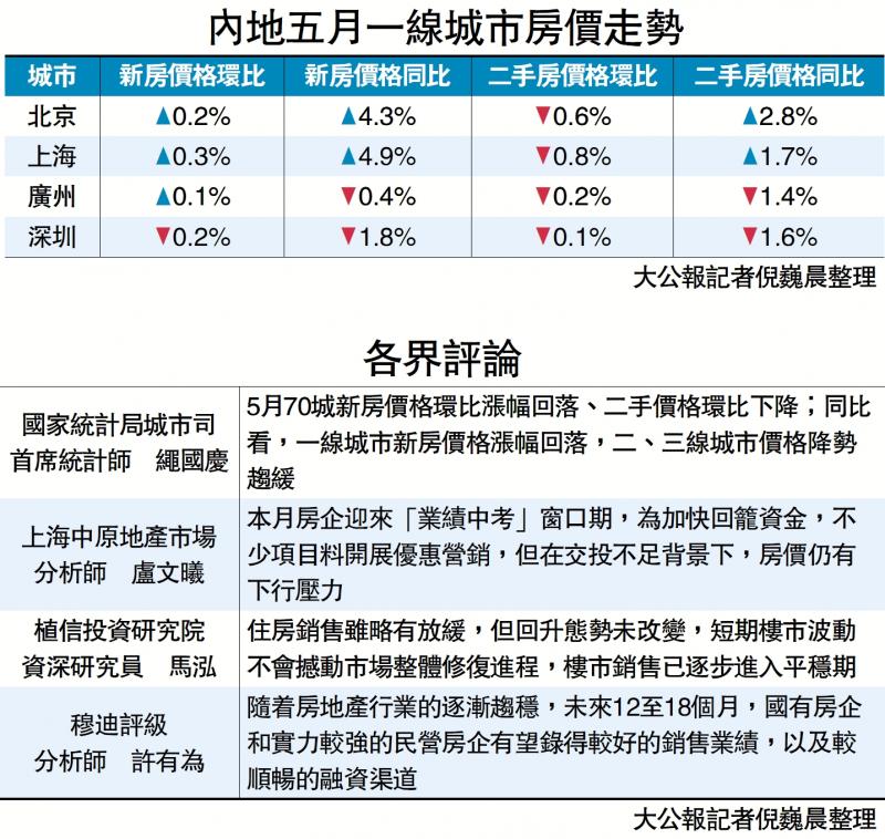 ﻿波动无虞/内地一手房价上月涨幅放缓