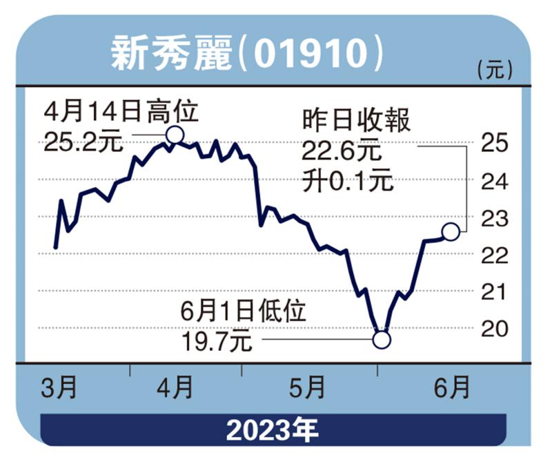 ﻿个股解码/行李箱需求续增 新秀丽逢低布局孙晓骄